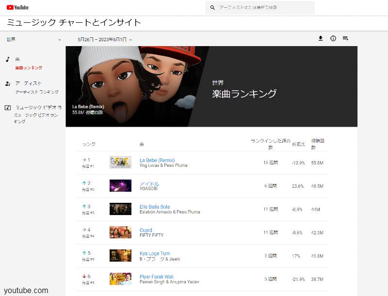 YouTube 世界楽曲ランキング